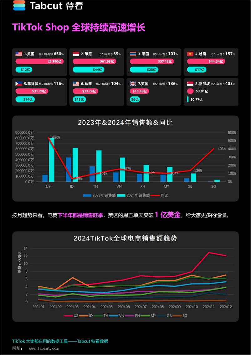 《TikTok Shop 2024年度报告-特看-2024-65页》 - 第6页预览图