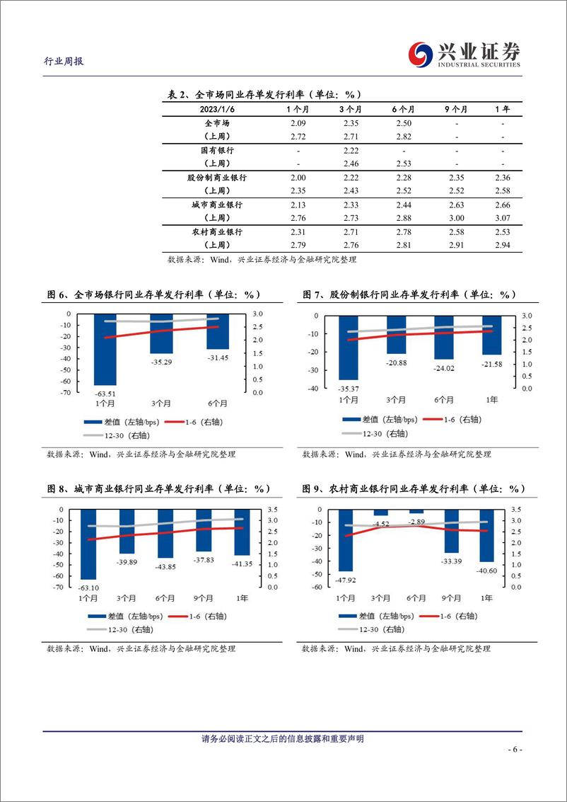 《银行业同业存单周报：同业存单发行规模下行》 - 第6页预览图