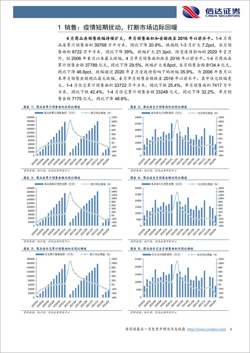 《房地产行业2022年4月统计局数据点评：短期扰动数据加速下行，长期向好政策力度提升-20220517-信达证券-15页》 - 第5页预览图