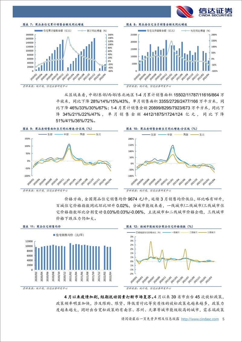 《房地产行业2022年4月统计局数据点评：短期扰动数据加速下行，长期向好政策力度提升-20220517-信达证券-15页》 - 第6页预览图