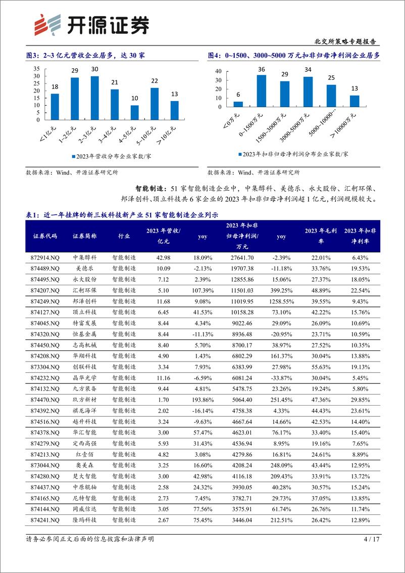 《北交所科技新产业跟踪第三十四期：多维梳理新挂牌科技新产业“后备军”，遴选成长性%26稀缺性公司-240908-开源证券-17页》 - 第4页预览图