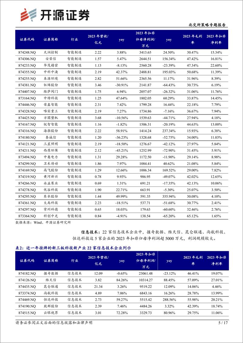 《北交所科技新产业跟踪第三十四期：多维梳理新挂牌科技新产业“后备军”，遴选成长性%26稀缺性公司-240908-开源证券-17页》 - 第5页预览图