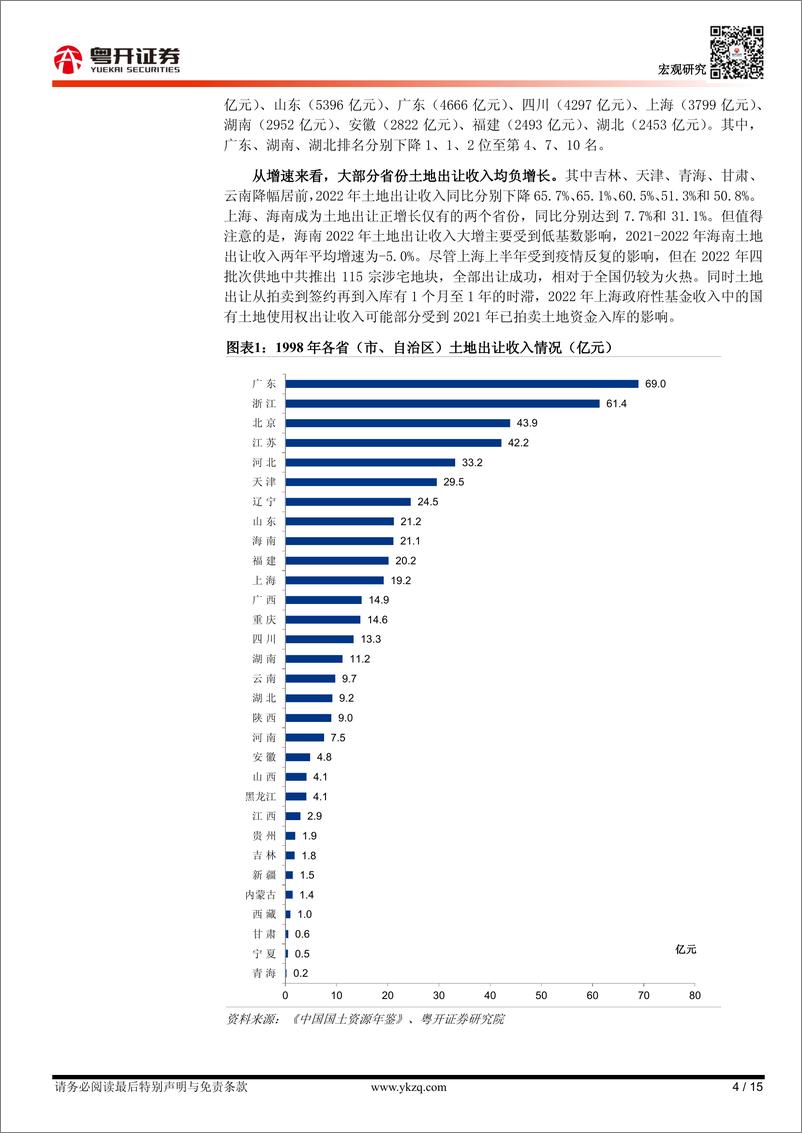 《【粤开宏观】1992022年中国各省份土地出让收入排名变迁-20230222-粤开证券-15页》 - 第5页预览图