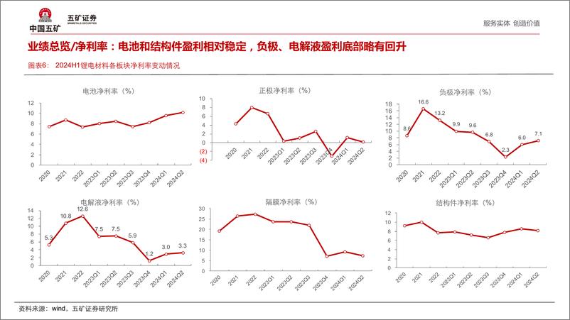 《锂电材料行业2024H1财报分析：产业链价格或将进入下跌尾声-240926-五矿证券-17页》 - 第7页预览图