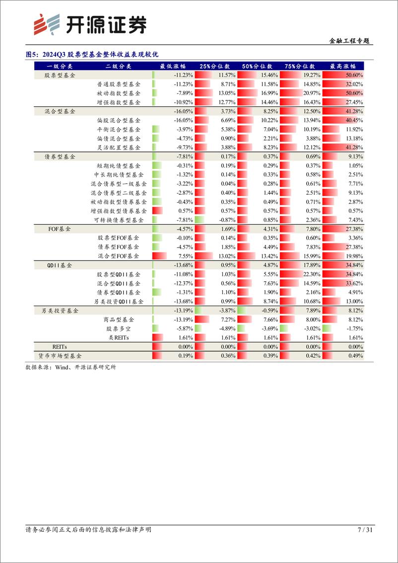 《公募基金2024年三季报全扫描：主动权益基金加仓金融板块，固收基金杠杆率上行-241028-开源证券-31页》 - 第7页预览图