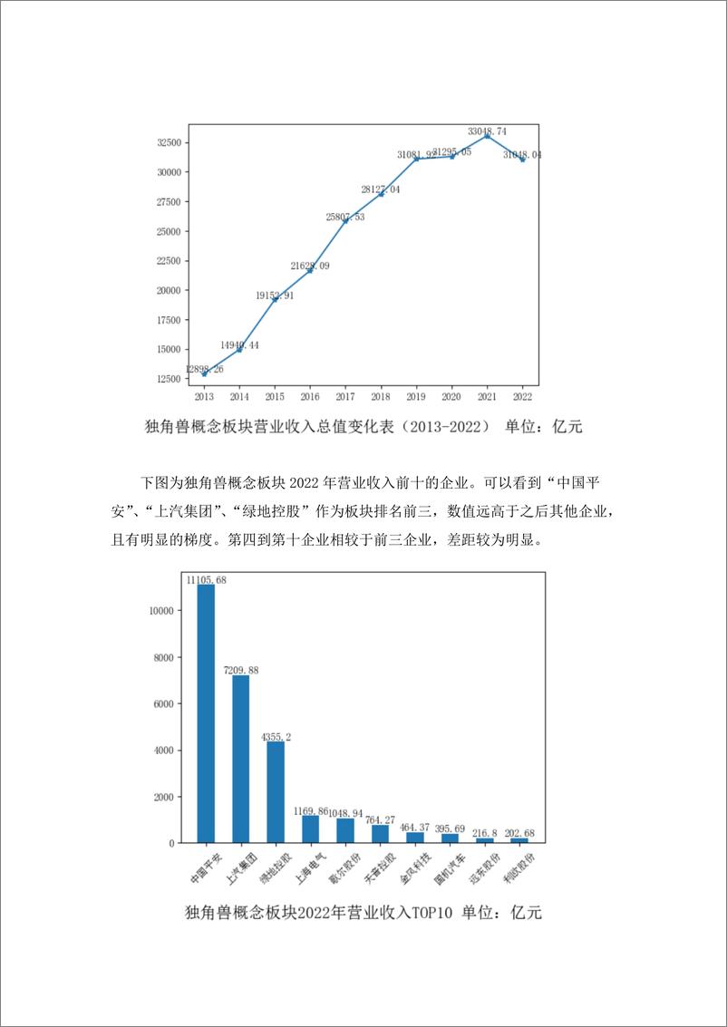 《学习好极了-数据说-独角兽概念板块金融数据分析-10页》 - 第2页预览图