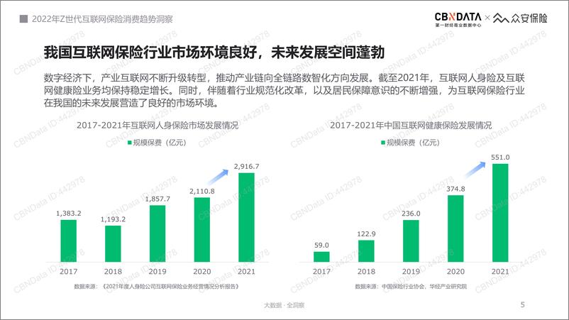 《2022年新青年互联网保险服务体验趋势洞察-CBNData&众安保险-29页》 - 第6页预览图