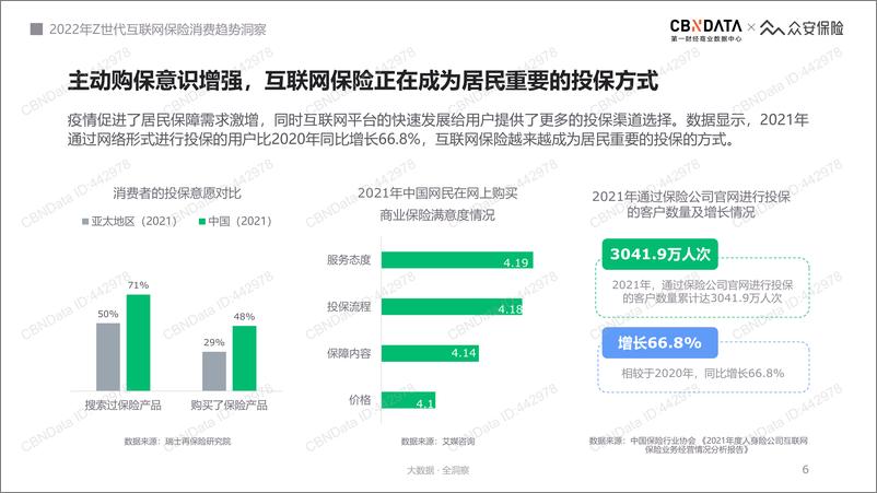 《2022年新青年互联网保险服务体验趋势洞察-CBNData&众安保险-29页》 - 第7页预览图