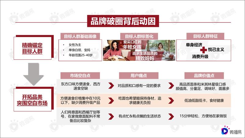 《2021双11爆款案例——食饮赛道空刻意面与茶里-39页》 - 第4页预览图