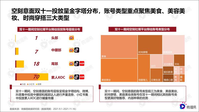 《2021双11爆款案例——食饮赛道空刻意面与茶里-39页》 - 第6页预览图