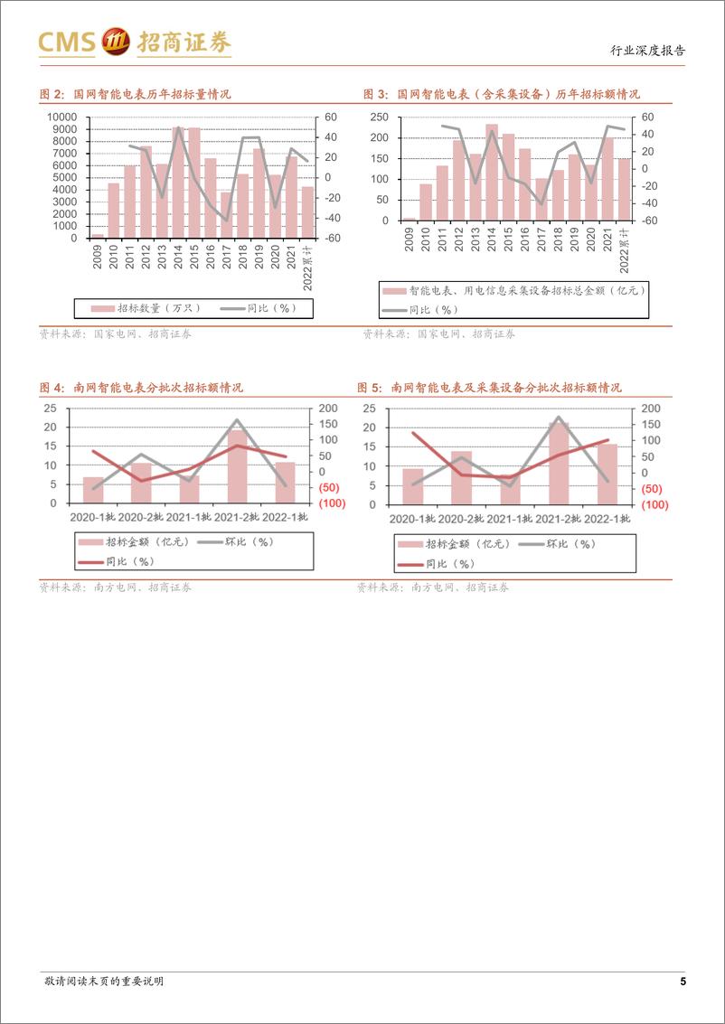 《电力设备行业专题（20）：替换周期叠加新标准开始推广，电表产业将迎来新发展-20220616-招商证券-18页》 - 第6页预览图