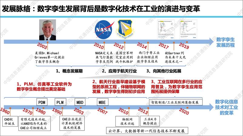 中国信通院刘阳《工业数字孪生加快推动制造业高质量发展》-16页 - 第3页预览图