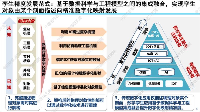 中国信通院刘阳《工业数字孪生加快推动制造业高质量发展》-16页 - 第6页预览图