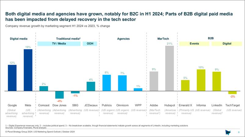 《2024-2028年美国营销支出展望（英）-15页》 - 第8页预览图