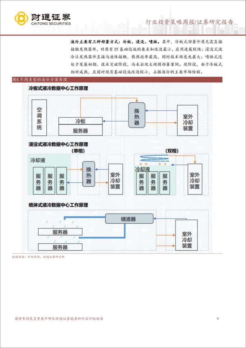 《计算机行业：AI算力需求旺盛，液冷产业加速发展-240602-财通证券-12页》 - 第6页预览图