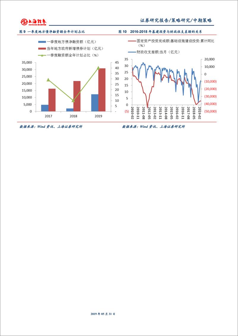 《2019年下半年A股市场策略展望：行稳致远-20190531-上海证券-17页》 - 第7页预览图