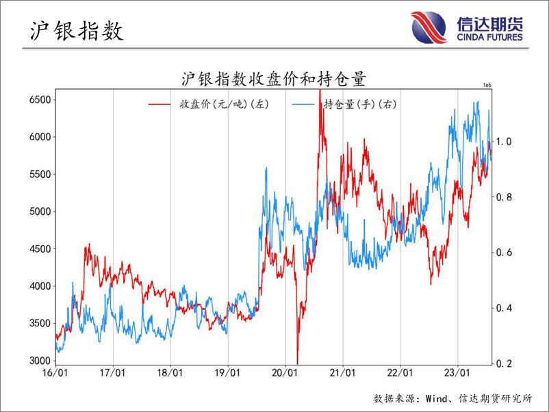 《商品期货指数持仓量跟踪-20230801-信达期货-58页》 - 第6页预览图