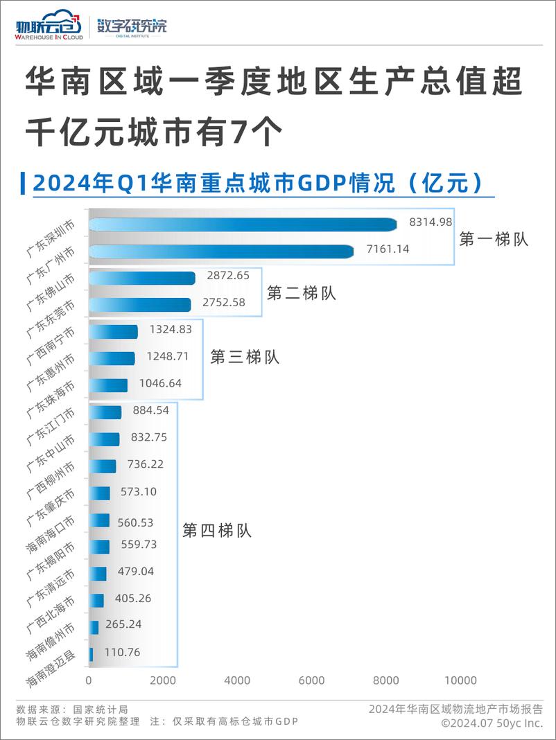 《2024年二季度华南区域物流地产报告-38页》 - 第5页预览图