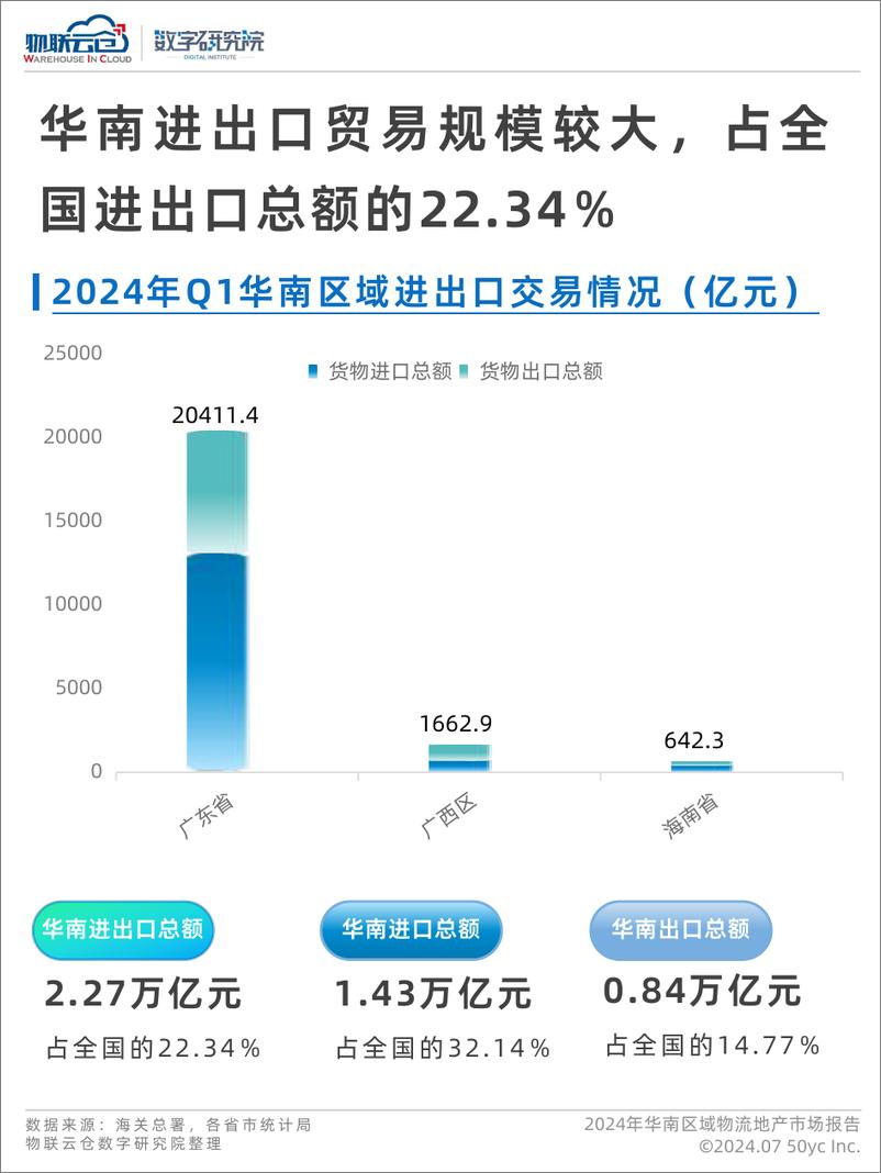 《2024年二季度华南区域物流地产报告-38页》 - 第7页预览图