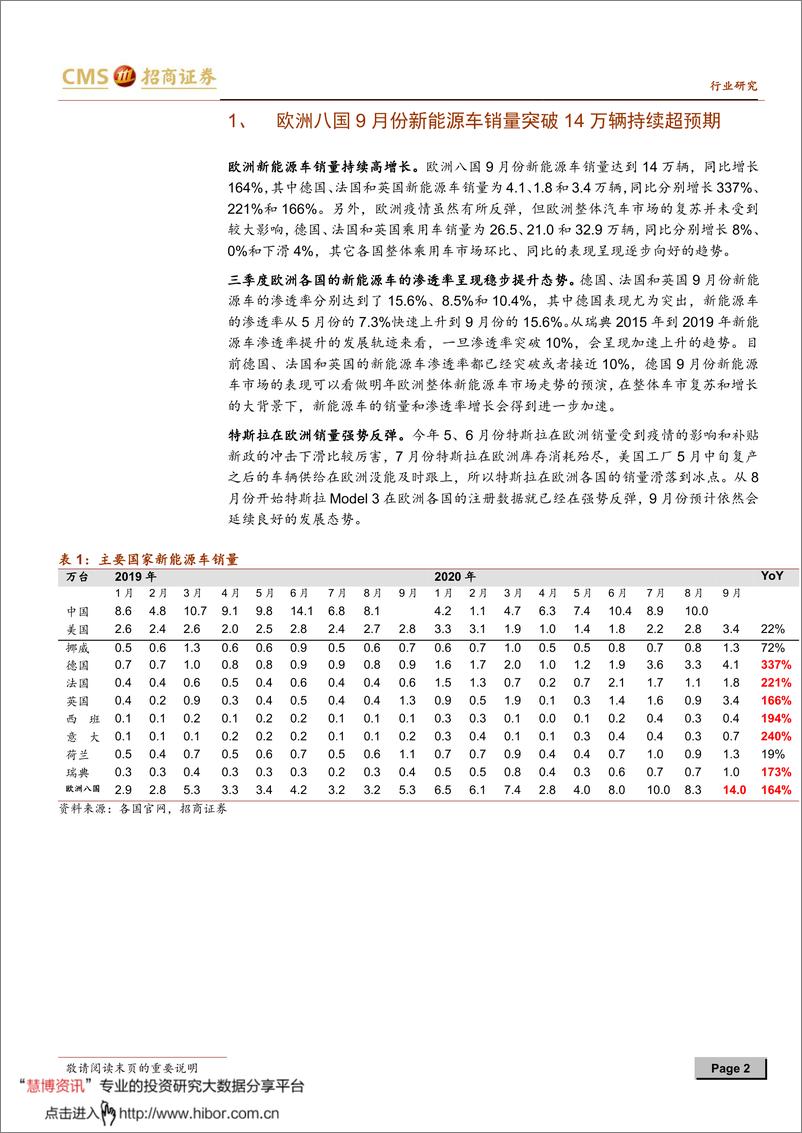 《2020年  【11页】动力电池与电气系统系列报告（六十）：欧洲八国九月新能源车销量突破14万辆，中国中游受益》 - 第2页预览图