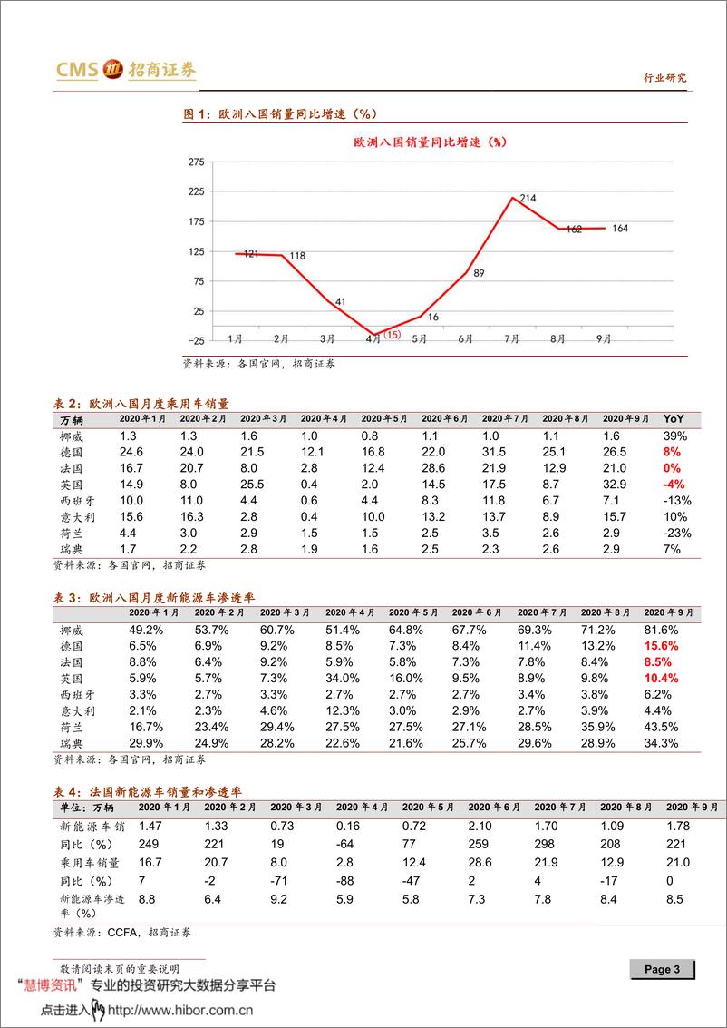 《2020年  【11页】动力电池与电气系统系列报告（六十）：欧洲八国九月新能源车销量突破14万辆，中国中游受益》 - 第3页预览图