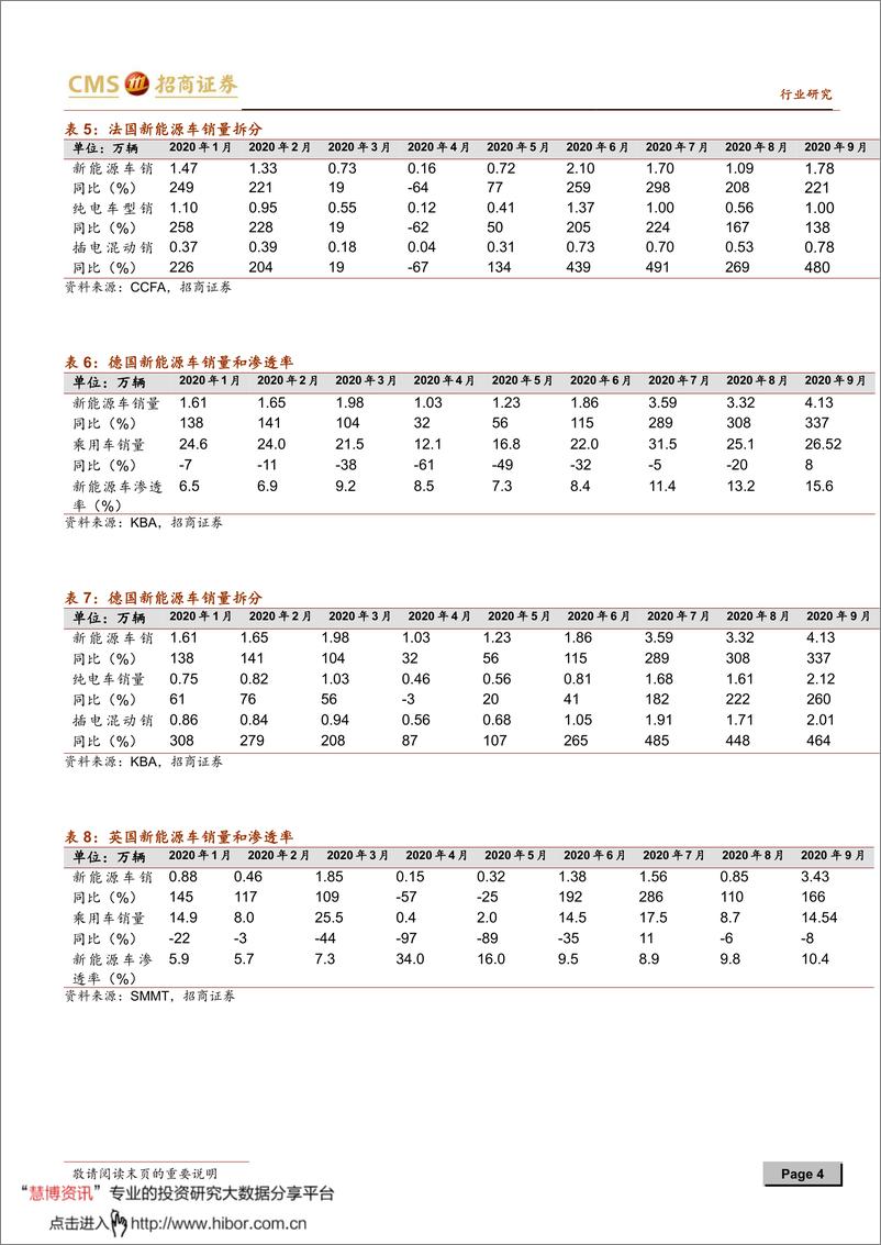 《2020年  【11页】动力电池与电气系统系列报告（六十）：欧洲八国九月新能源车销量突破14万辆，中国中游受益》 - 第4页预览图