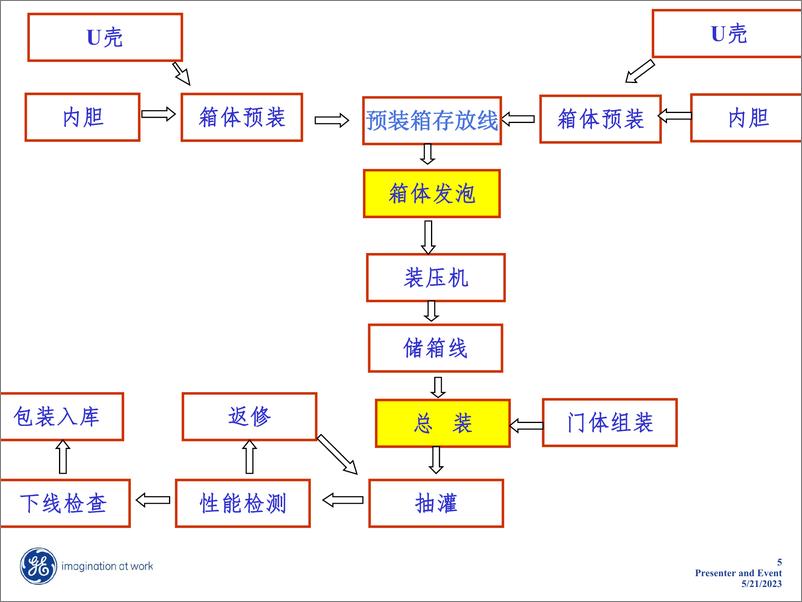 《惠而浦冰箱智能工厂方案》 - 第5页预览图