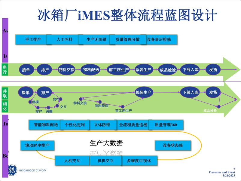 《惠而浦冰箱智能工厂方案》 - 第7页预览图