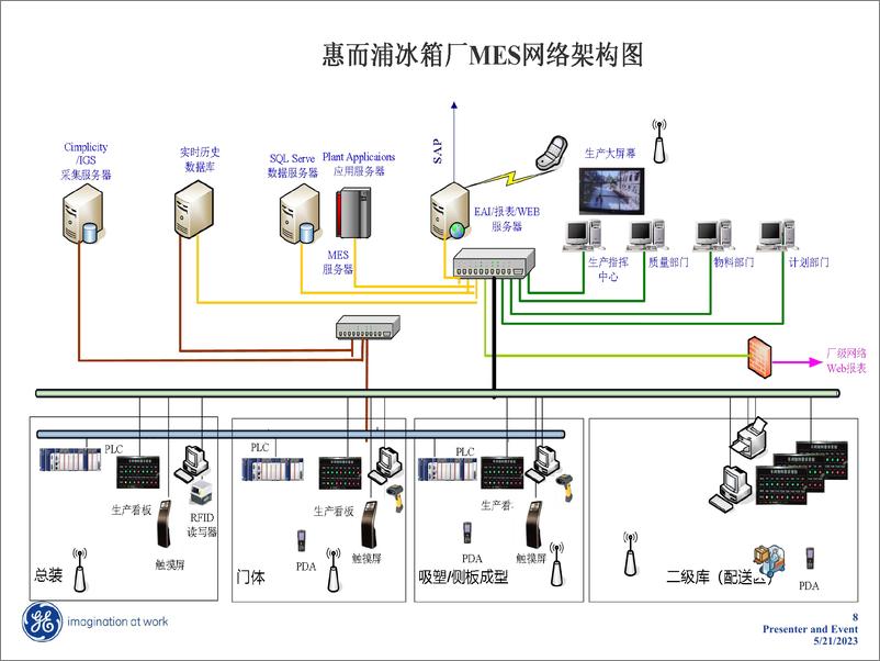 《惠而浦冰箱智能工厂方案》 - 第8页预览图