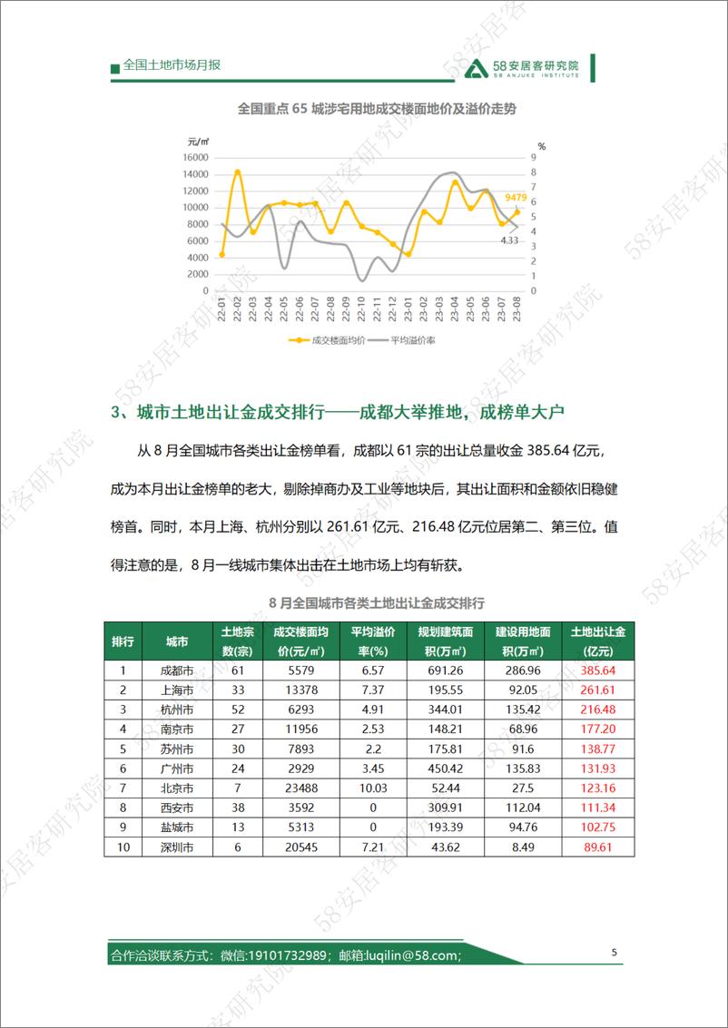 《58安居客房产研究院-2023年8月全国土地市场月报-13页》 - 第6页预览图