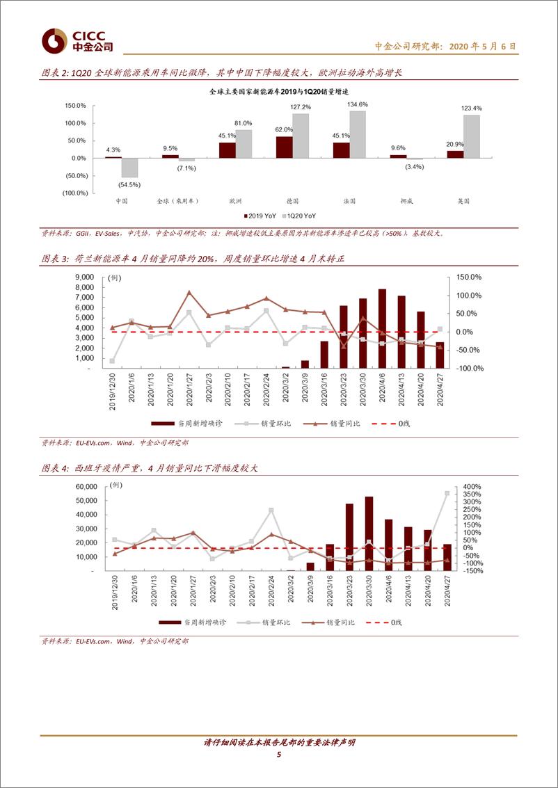 《新能源车行业中游1Q20回顾：春寒料峭，放眼长远-20200506-中金公司-30页》 - 第6页预览图