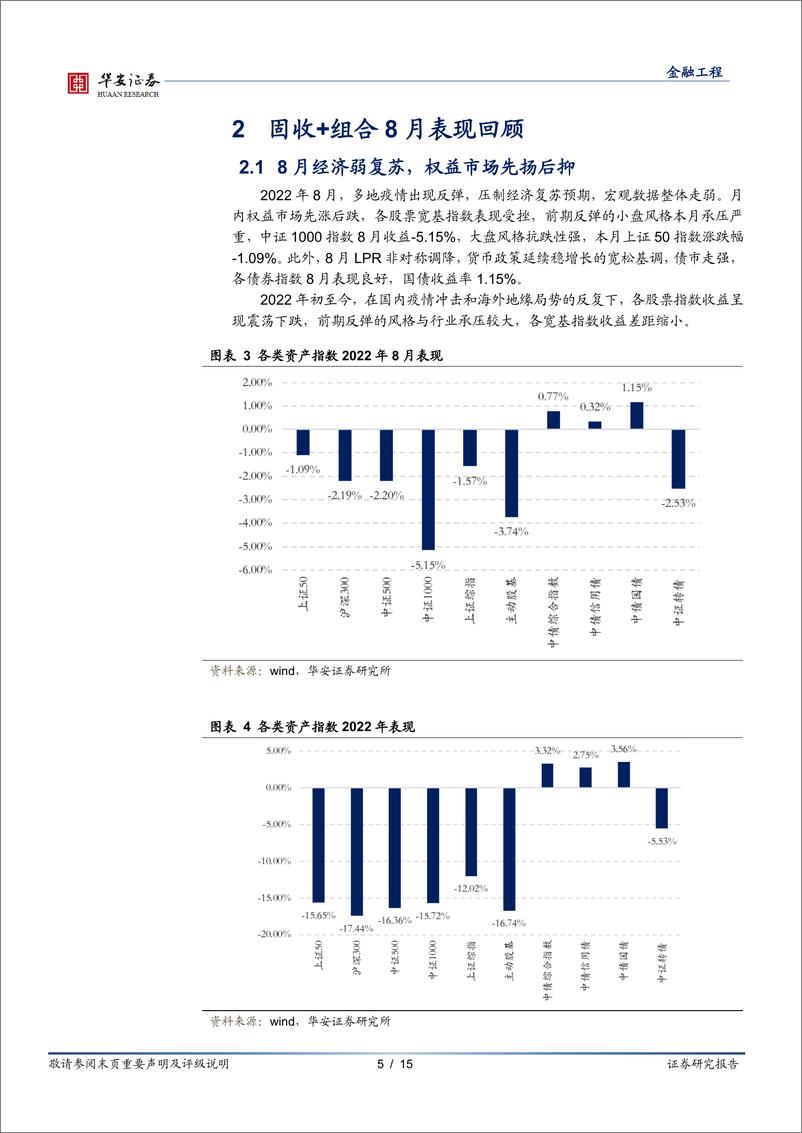 《固收+组合跟踪月报：“弱经济，弱股市” 格局下， 稳健、 均衡组合表现优异-20220902-华安证券-15页》 - 第6页预览图