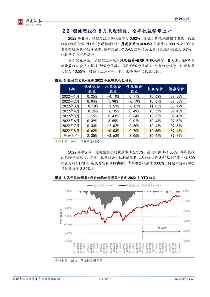 《固收+组合跟踪月报：“弱经济，弱股市” 格局下， 稳健、 均衡组合表现优异-20220902-华安证券-15页》 - 第7页预览图