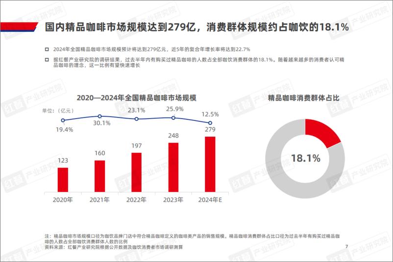 《红餐研究院_精品咖啡发展趋势研究报告2024》 - 第7页预览图