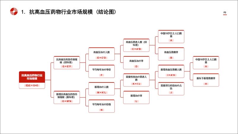 《头豹研究院-中国抗高血压药物行业市场规模测算逻辑模型 头豹词条报告系列》 - 第3页预览图
