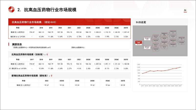 《头豹研究院-中国抗高血压药物行业市场规模测算逻辑模型 头豹词条报告系列》 - 第4页预览图