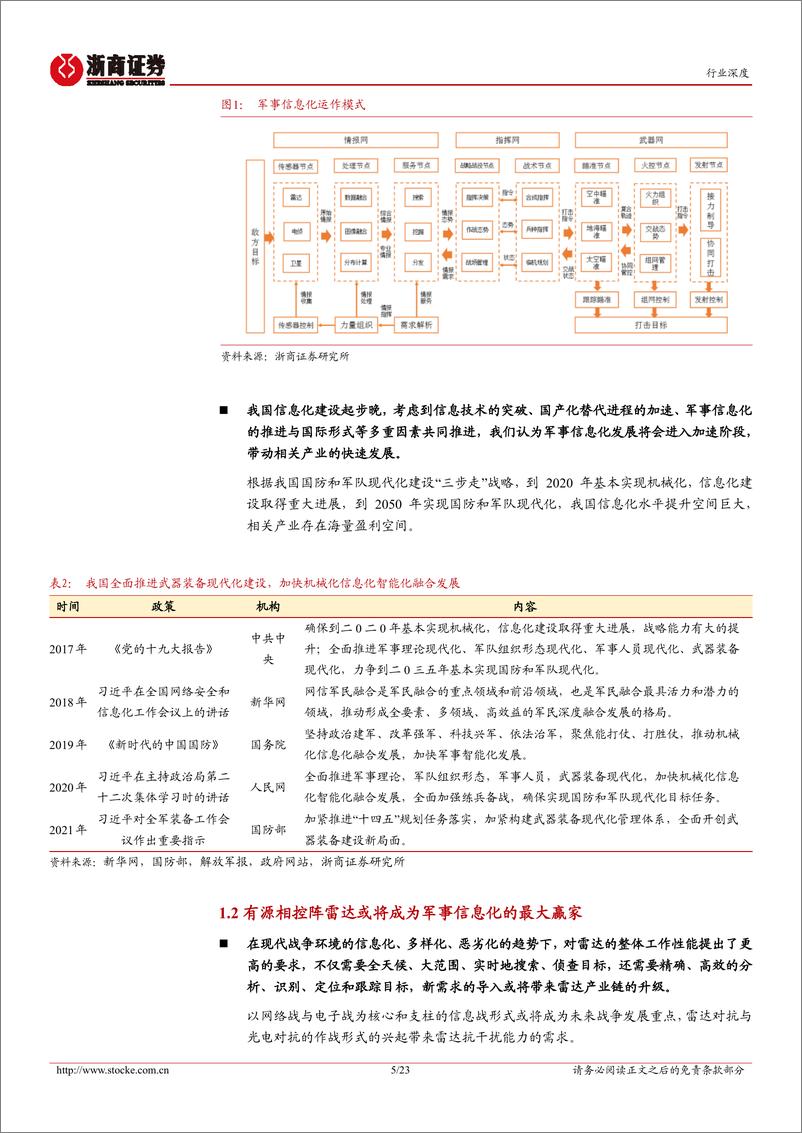 《军工电子行业深度报告：军事信息化与智能化加速推进，有源相控阵雷达将是最大的赢家-20220928-浙商证券-23页》 - 第6页预览图