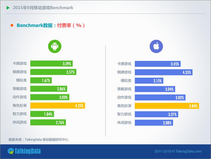 《TalkingData-2015年9月移动游戏Benchmark》 - 第4页预览图