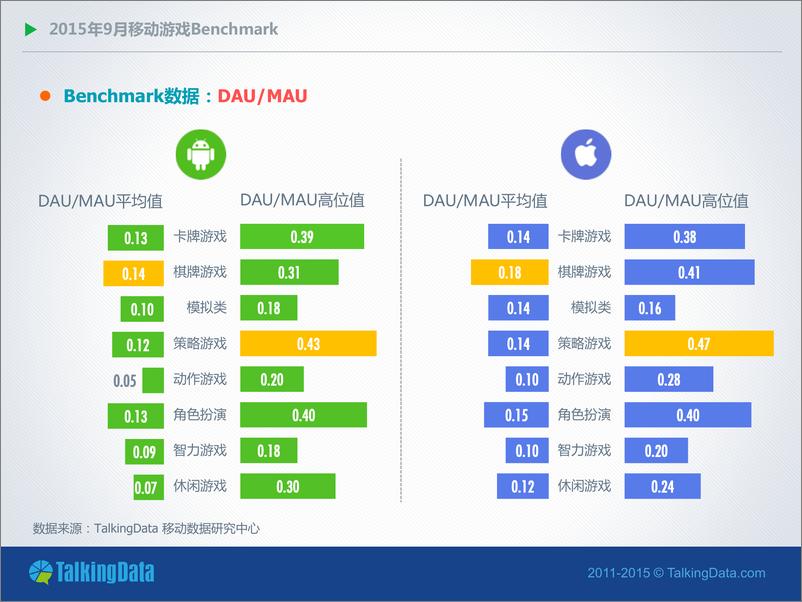 《TalkingData-2015年9月移动游戏Benchmark》 - 第5页预览图