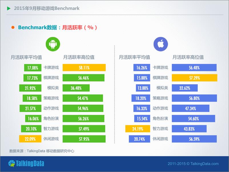 《TalkingData-2015年9月移动游戏Benchmark》 - 第7页预览图