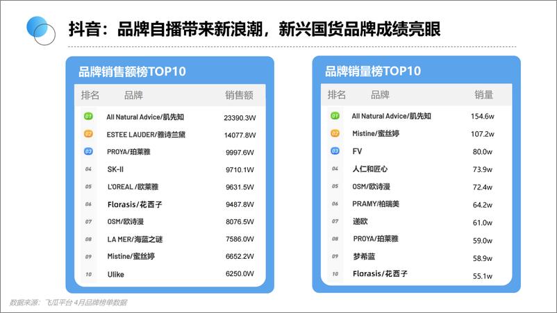 《生态园大数据研究中心：2022年4月美妆行业研究报告》 - 第7页预览图