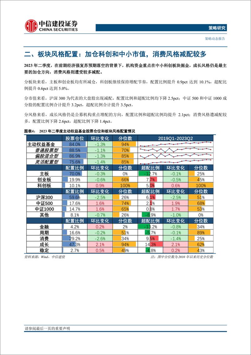 《2023Q2基金持仓全景扫描：中小科创掘金，通信配置热度上升-20230723-中信建投-22页》 - 第7页预览图