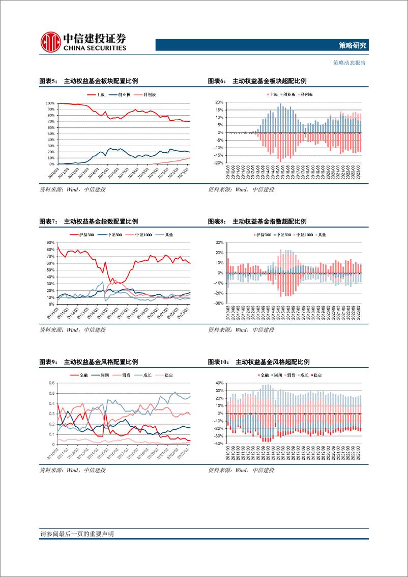 《2023Q2基金持仓全景扫描：中小科创掘金，通信配置热度上升-20230723-中信建投-22页》 - 第8页预览图