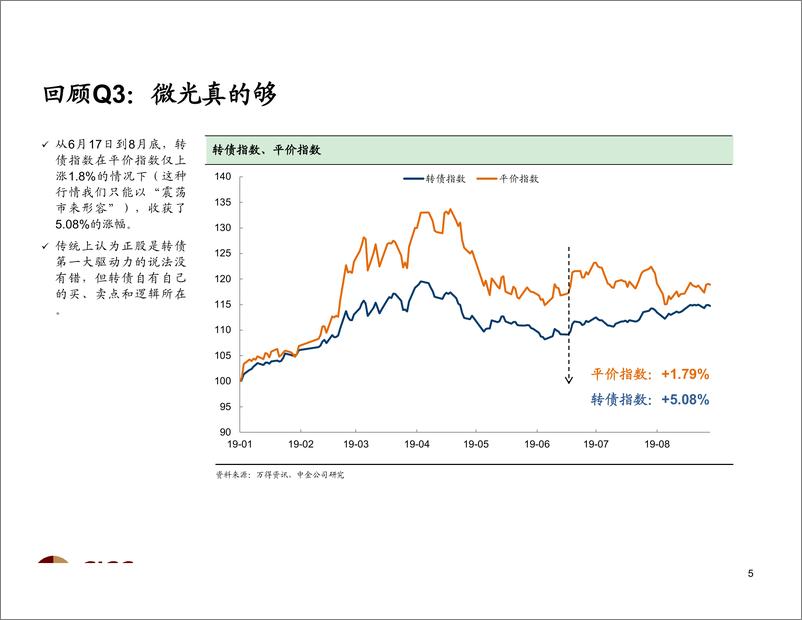 《2019年4季度转债及类固收市场展望：微光落幕时，岔路口已至-20190927-中金公司-57页》 - 第7页预览图