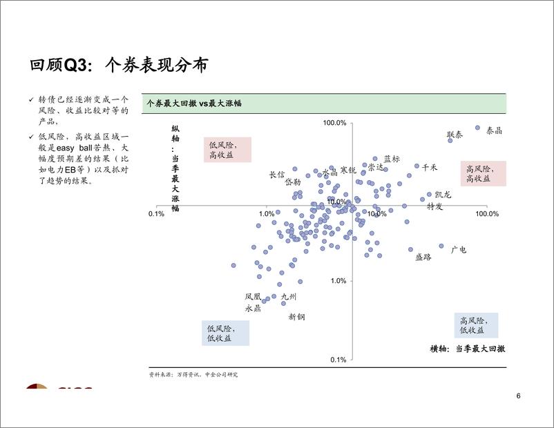 《2019年4季度转债及类固收市场展望：微光落幕时，岔路口已至-20190927-中金公司-57页》 - 第8页预览图