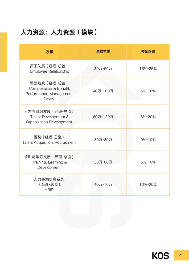 《KOS-2023薪酬指南-2023-50页》 - 第8页预览图