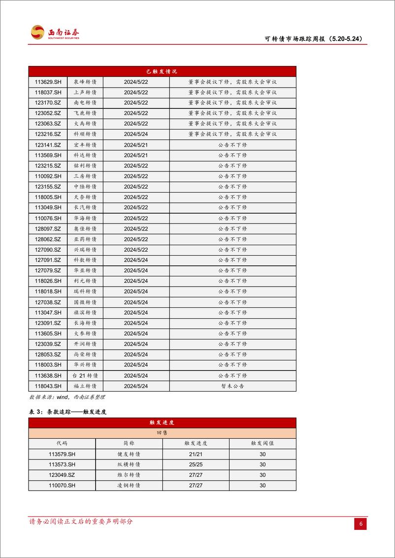 《可转债市场跟踪：地产政策频出，转债反响如何-240526-西南证券-13页》 - 第8页预览图