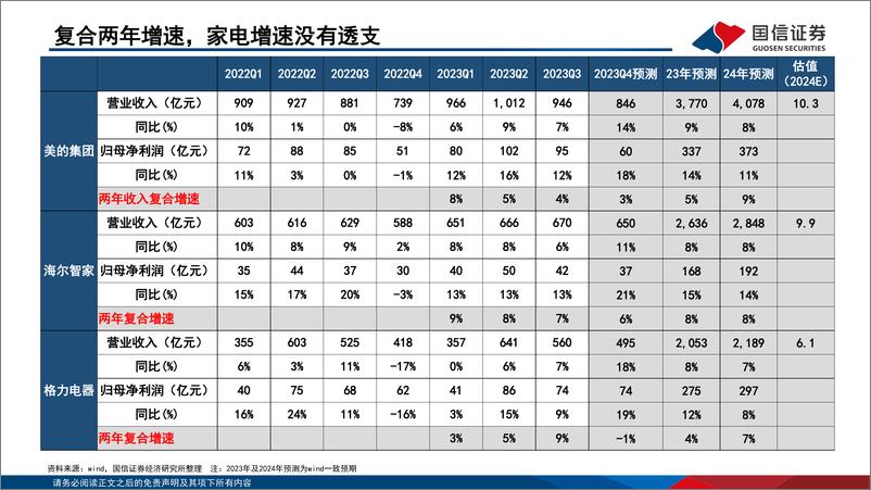 《国信证券：家电行业2024年研究框架-白电高股息增速稳-关注性价比、低渗透和零部件新领域》 - 第6页预览图