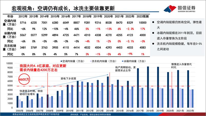 《国信证券：家电行业2024年研究框架-白电高股息增速稳-关注性价比、低渗透和零部件新领域》 - 第7页预览图