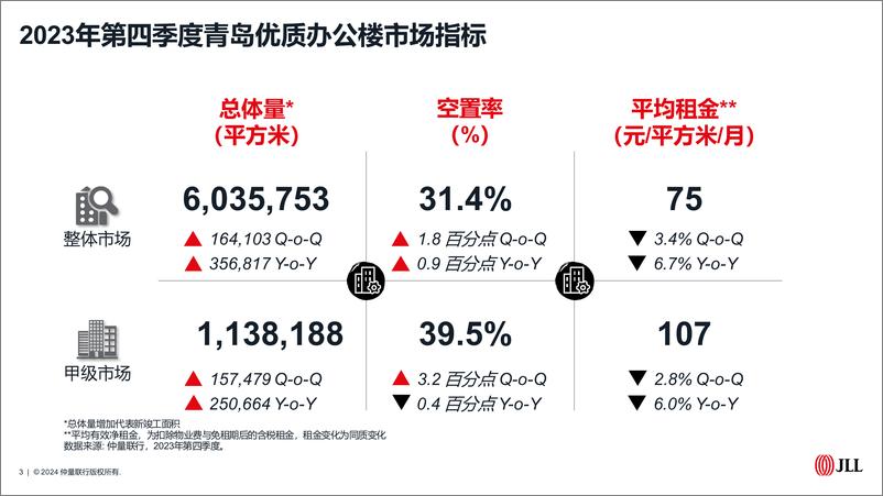 《仲量联行2023年青岛房地产市场回顾及2024年展望报告》 - 第3页预览图